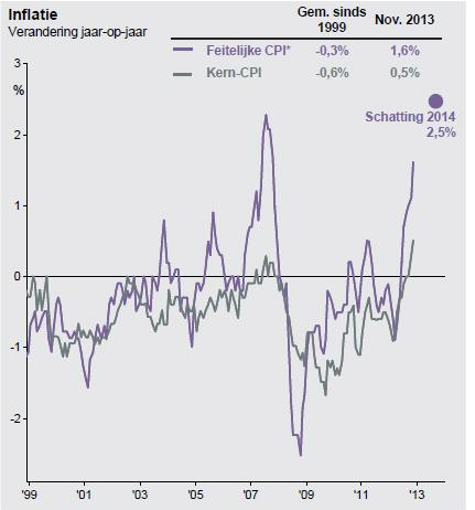 3 Verslag van de Beheerder Bron: JP Morgan Asset Management: Ontwikkeling kern -en headline inflatie in Japan. Kern inflatie is exclusief kosten voor voeding en energie.