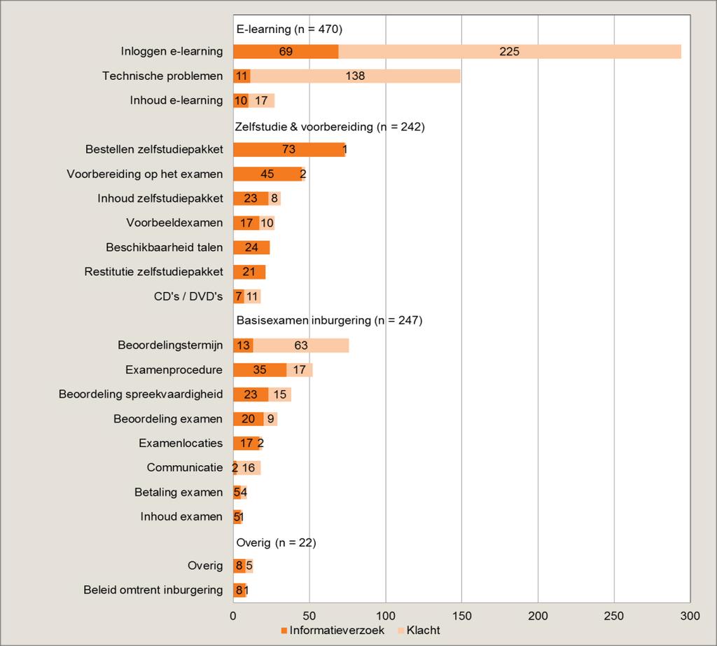 2.2.2 Vragen en klachten over het basisexamen inburgering buitenland 22 Tabel 4 geeft het aantal vragen en klachten weer die zijn binnengekomen over het basisexamen inburgering.