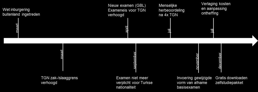 3. Uitvoering basisexamen inburgering 28 Dit hoofdstuk bevat de resultaten van het basisexamen inburgering in het buitenland.