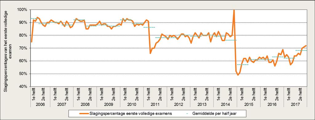 Gemiddeld aantal eerste volledige examens 2011-2 2012-1 2012-2 2013-1 2013-2 2014-1 2014-2 2015-1 2015-2 2016-1 2016-2 2017-1 2017-2 363 428 372 366 391 408 388 487 453 520 495 515 509 Tabel 5.