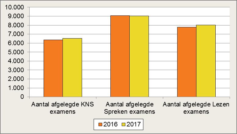 Het aantal unieke kandidaat-inburgeraars is hoger dan het aantal kandidaten dat eerste volledige examens hebben afgelegd omdat hierbij ook de kandidaat-inburgeraars meetellen die examenonderdelen