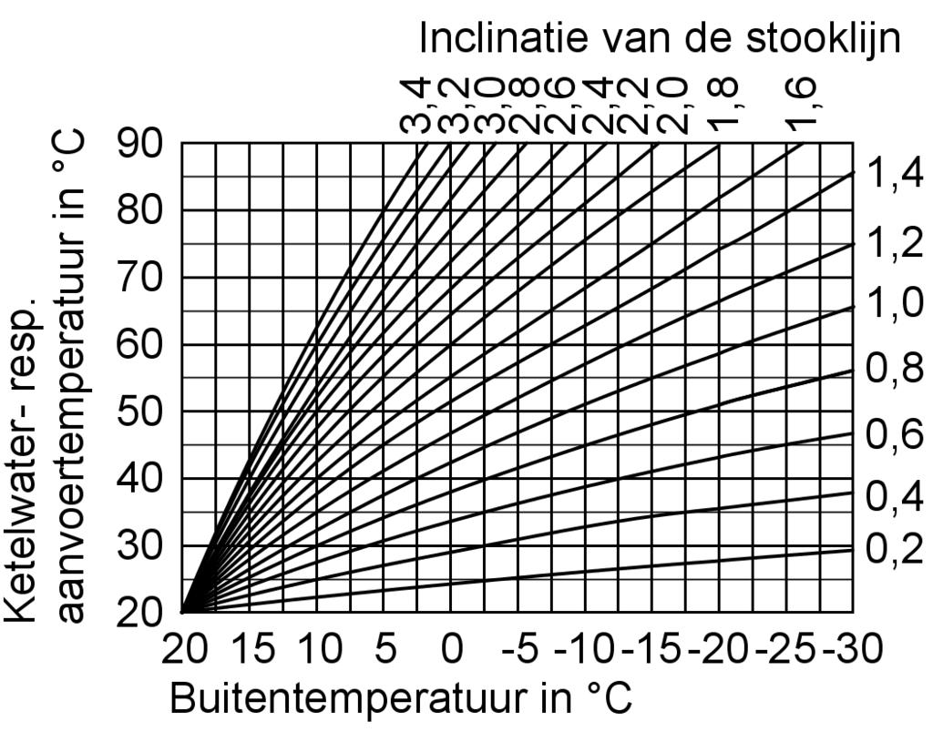 Vitotronic 200, type HO1, voor weersafhankelijke werking (vervolg) Vorstbeschermingsfunctie & De vorstbeschermingsfunctie wordt bij een lagere buitentemperatuur dan ca. +1 C ingeschakeld.