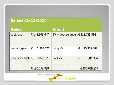 Balans per 31-12-2016 De totalen op de balans bedragen 150 miljoen euro. Vorig jaar bedroeg dit nog 40 miljoen euro. De toename van 110 miljoen euro is het gevolg van de nieuwe woningwet van 2015.