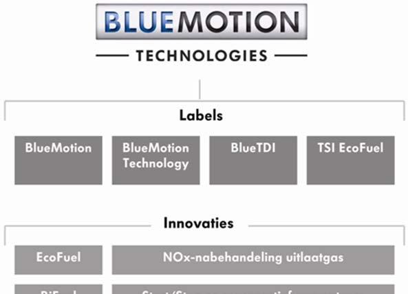 Om te begrijpen waar de technologieën van BlueMotion Technologies voor staan, volgen hier de omschrijvingen van de labels die op dit moment door Volkswagen geleverd worden.