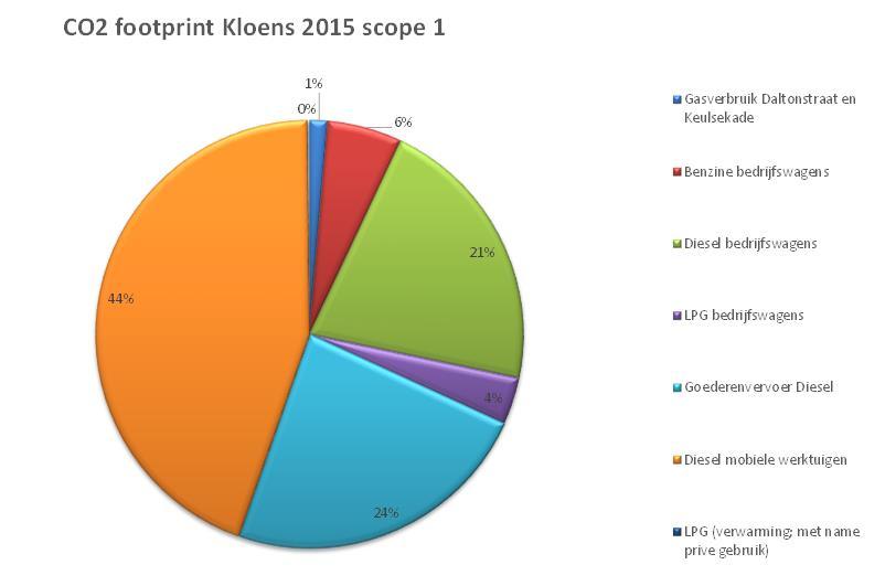 5.1 CO 2 emissie binnen scope 1 De totale CO 2 emissie binnen scope 1 bedraagt 452 ton CO 2. De onderstaande tabel geeft de verdeling van deze emissie weer.