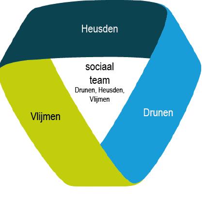 Binnen Bijeen is sprake van een sociaal team waar een kleiner aantal kernpartners zich met name buigt over zwaardere casuïstiek, waarbij veelal sprake is van meervoudige problematiek en dus ook