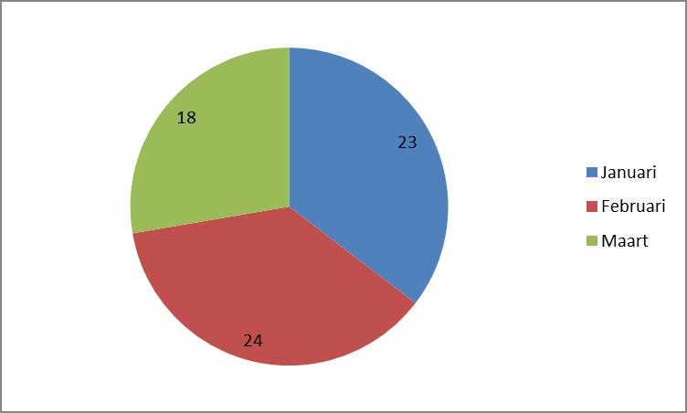 Crisismeldingen In het eerste kwartaal 2015 zijn 65 crisismeldingen