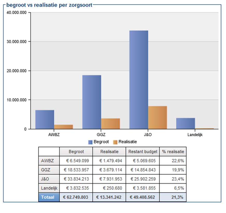 Budgetrealisatie De realisatiecijfers zijn hier nader gespecificeerd naar zorgsoort.