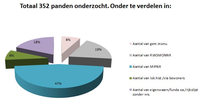 Cluster C: Bolsward, Nijland, Burgwerd en Hartwerd Cluster C Gemeentelijke monumenten 28 Rijksmonumenten 66 MIP-panden 165 Panden via