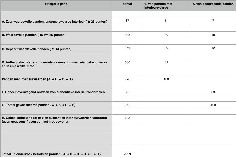 a. Resultaten inventarisaties