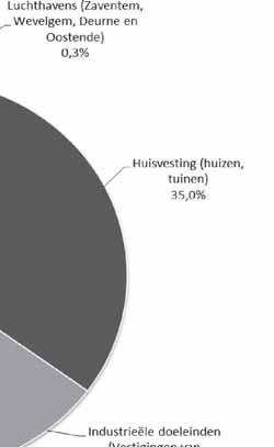 Ruimtebeslag: