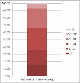 Inwonersdichtheid per ha ruimtebeslag Basis: puntendichtheid inwoners per adres (2013, β-bestand AIV) Gemiddeld 14,3 inw. / ha ruimtebeslag (6.381.859 inw / 444.776 ha ruimtebeslag)!