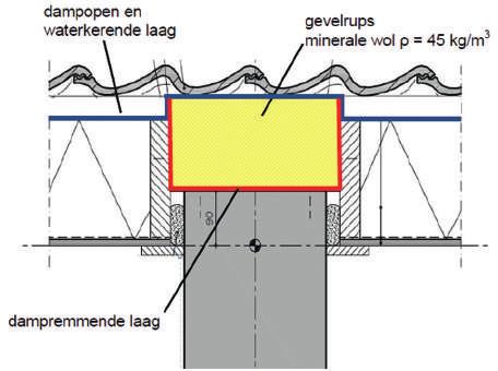 Afhankelijk van de plaats van de aansluiting zijn voor het dak de Nokrups, de Spouwrups, de Topgevelrups en de Dakvoetrups ontwikkeld.