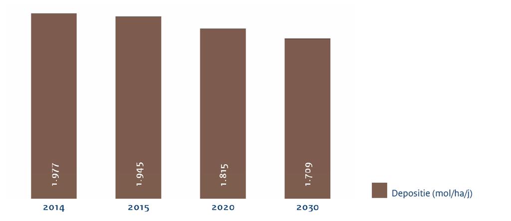 3 Stikstofdepositie: verloop depositie Voor het ecologisch oordeel is van belang welk depositieniveau wordt bereikt bij benutting van alle ontwikkelingsruimte.