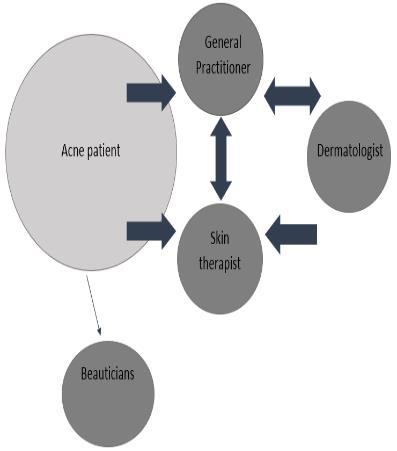 Acnezorg in kaart: Zorgprofessionals Primair: Huisartsen (1 e lijn) Dermatoloog Huidtherapeut Schoonheidsspecialist Secundair: