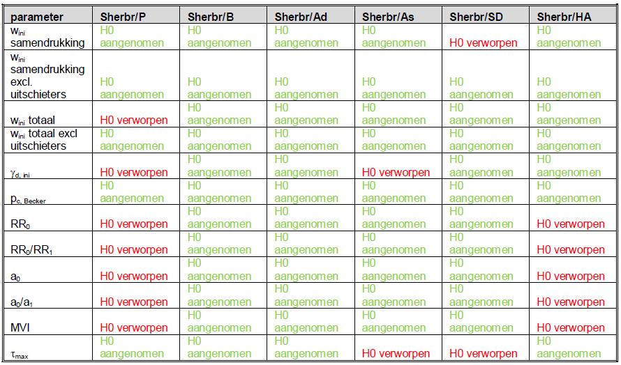 Statistische toets op significantie van de verschillen Nu met Sherbrooke als referentie Vergelijking Sherbrooke DLDS w [%] 700 900 1100 1300-3 σ' v [kpa] 1 10 100 0 0,1 Diepte [NAP m]