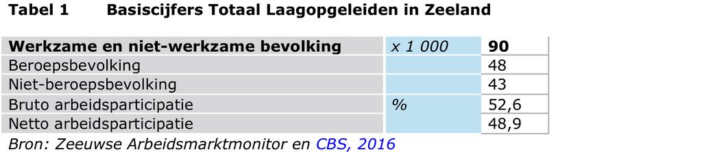 3 3 1. Laagopgeleiden in Zeeland De totale populatie van mensen tussen de 15 en 74 met een lage opleiding omvat in Zeeland ongeveer 90 duizend personen. Hiervan is 48,9% daadwerkelijk aan het werk.