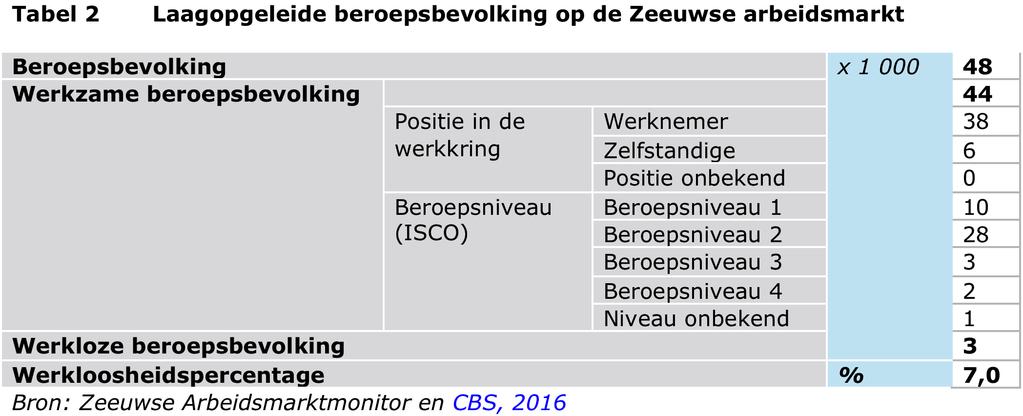 4 4 2. 34.000 laagopgeleiden werkzaam op hoger beroepsniveau Van de 44.000 laagopgeleide inwoners van Zeeland die werken, zijn er 28.