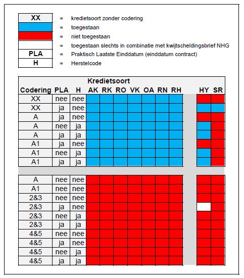 In de volgende situaties kan de aanvraag door middel van een overrule worden voorgelegd: In geval van code 2 tot en met 4 indien de betreffende code uiterlijk op de ingangsdatum van de lening door