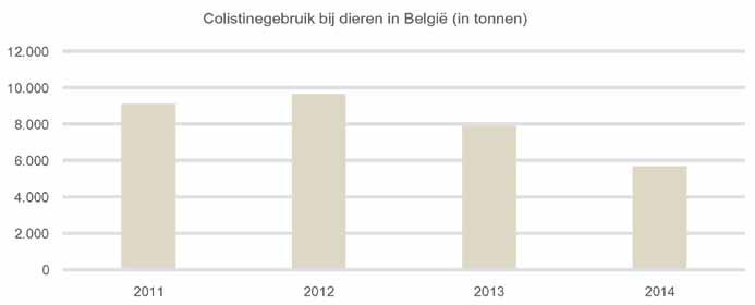 Vlaams Diergeneeskundig Tijdschrift, 2016, 85 37 Figuur 1. Gebruik van colistine bij dieren in België tussen 2011 en 2014 uitgedrukt in tonnen. producerende E.
