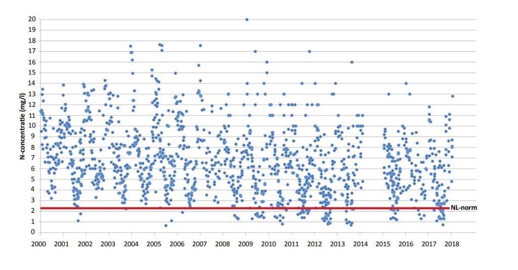 Uit nadere analyse van de data blijkt dat er in de afgelopen tien jaar eigenlijk geen sprake is van een afname van de stikstofconcentraties in het inlaatwater. Zie figuur 2.