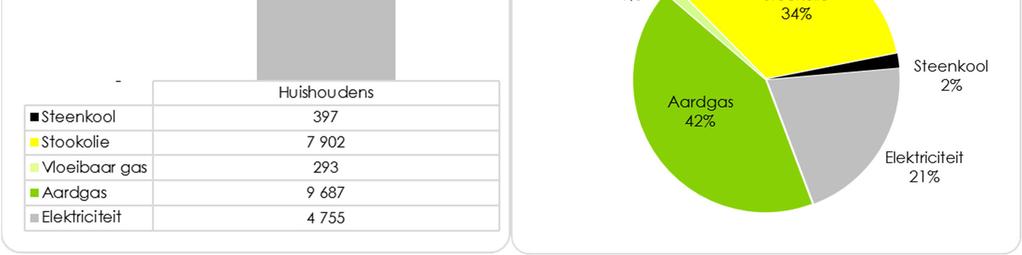 II.2 De uitstoot uitgesplitst per sector II.2.1 Huishoudens Sector huishoudens: Uitstoot van 23 kton CO2 (23.034 ton CO2) in 2011.