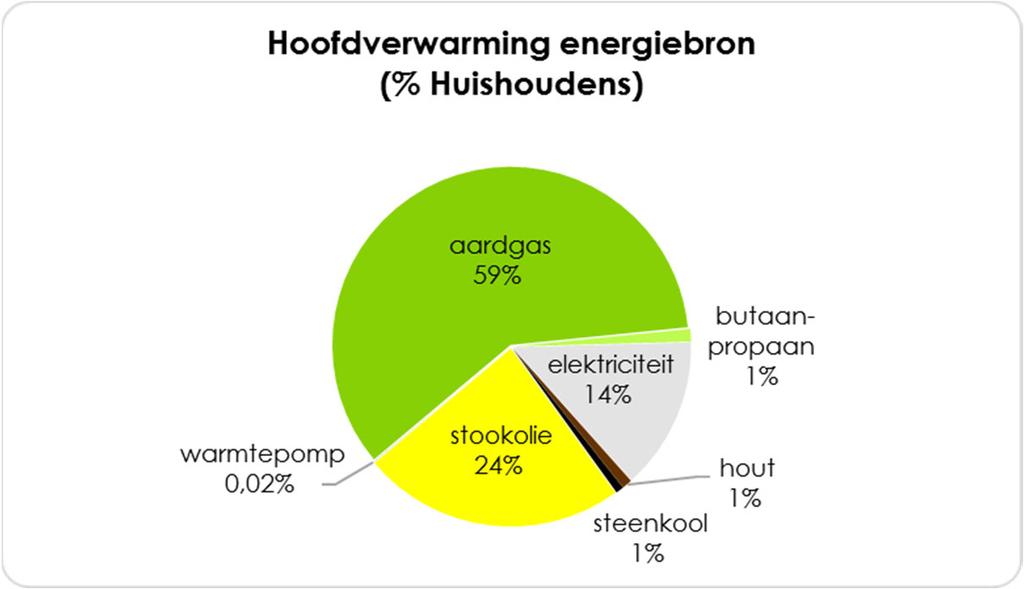 Grafiek 10: Verdeling van brandstofgebruik voor verwarming huishoudens in 2011- Bron: Nulmeting (2011) VITO 2017 Het grootste deel van de huishoudens heeft een hoofdverwarming op aardgas of stookolie.
