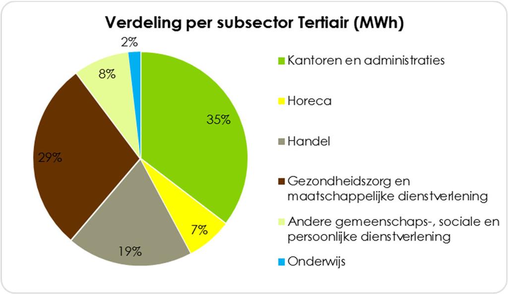 maatschappelijke dienstverlening, andere gemeenschaps-, sociale en persoonlijke dienstverlening en onderwijs. Het aandeel van elk van deze sectoren wordt weergegeven in Grafiek 11.