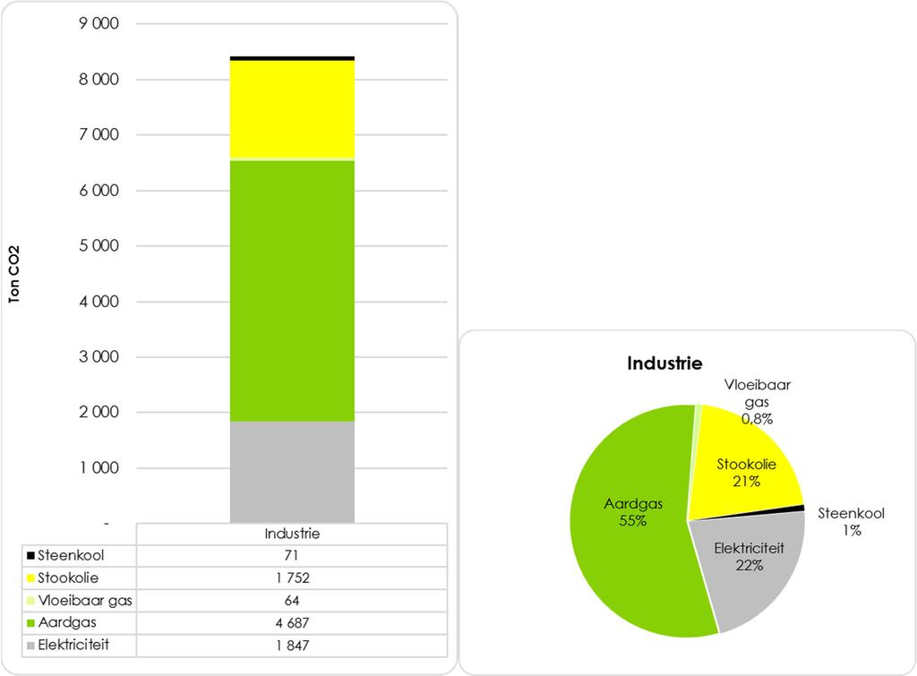 tabak, papier en uitgeverijen, e.a. Grafiek 15 toont de verdeling van de uitstoot per energiedrager voor de industriële sector.