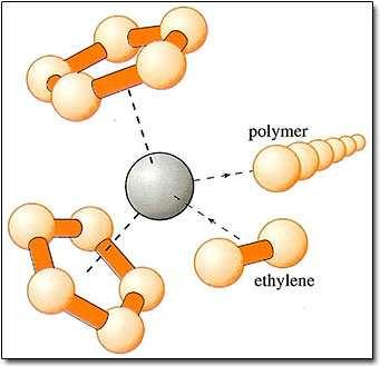 Katalytishe polymerisatie ethyleen 47 Ziegler-Natta igh Density PolyEthylene (DPE) Linear Low Density