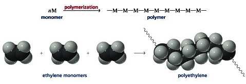 Polymerisatie: thermodynamia 7 n π-bindingen additie n