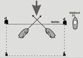 De startprocedure De startlijn ligt nagenoeg altijd dwars (90 o ) op de wind. Om deze reden start je tegen de wind in en vaar je op een aan-de-windse koers over de startlijn.
