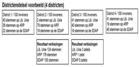 Alleen mensen die een bepaald bedrag aan belastingen betaalden mochten