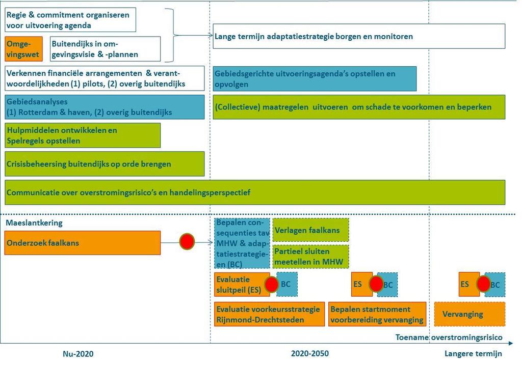 Legenda: Proces Strategievorming Concrete maatregelen Meekoppelkansen Besluit Mogelijke maatregel Figuur 3: Activiteitenschema waterveiligheid buitendijks in