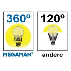 Door een superieur optisch ontwerp bereikt de Megaman LED het doel van de optimale thermische- en optische eigenschappen tijdens de productie en gehele levensduur.