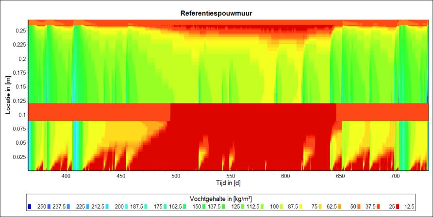 Simulaties Meest kritische situatie Dunne spouw: