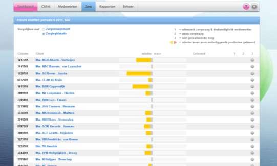 2 Controle via de cockpit Via Zorg Cockpit Inzicht cliënt kan van een gekozen periode gecontroleerd worden of er sprake is van: inzet juiste deskundigheidsniveau aanwezigheid van een zorgaanvraag of