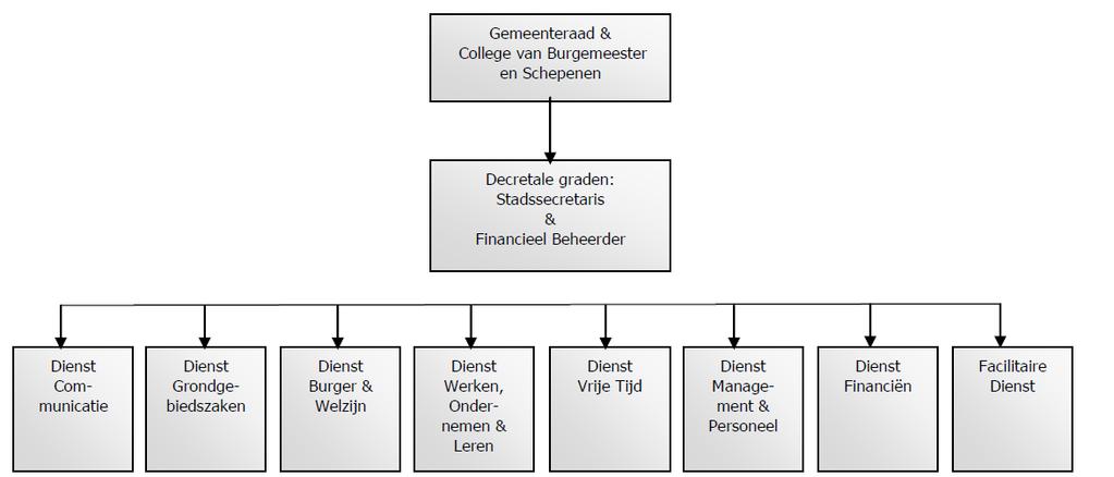 Toelichting SMJP 2014-2019 Interne organisatie Stad Harelbeke (NIS 3413) Marktstraat 29 8530 Harelbeke Burgemeester: Alain Top Secretaris: