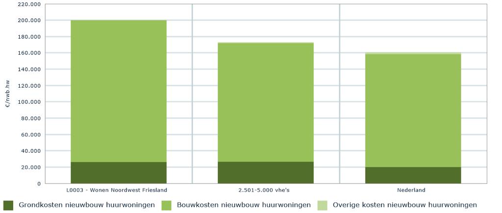 L3 Wonen Noordwest Friesland in Perspectief Versie IV, verslagjaar Afbeelding 23: Opbouw