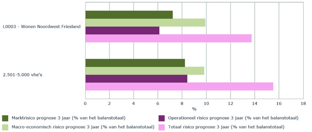 L3 Wonen Noordwest Friesland in Perspectief Versie IV,