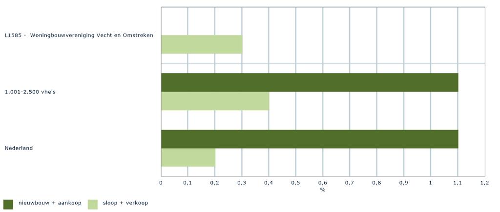 in Perspectief Versie I, verslagjaar 215 Afbeelding 14: Saldo, realisatieperiode (3 jaarsgemiddelde