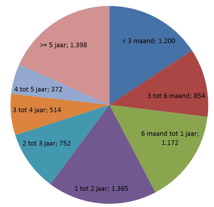 Een andere vraag is om een detail aan te reiken van de werkloosheidsduur van lagergeschoolden. Hieronder vindt u een detail voor het jaargemiddelde van 2017.