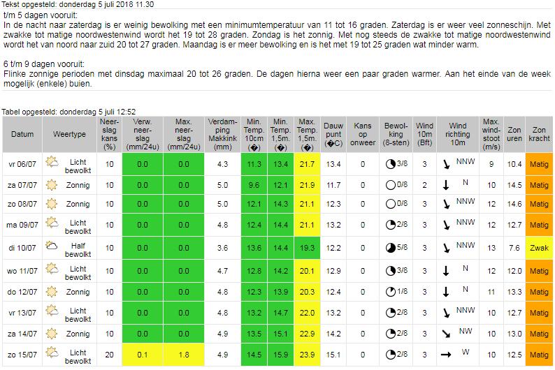 4. WEEERSVERWACHTING 4a. Weersverwachting KNMI (ontleend aan www.knmi.nl ) Vooruitzichten: Droog en vrij warm zomerweer. Vooruitzichten lange termijn: Grote (60%) kans op (zeer) warm en droog weer.