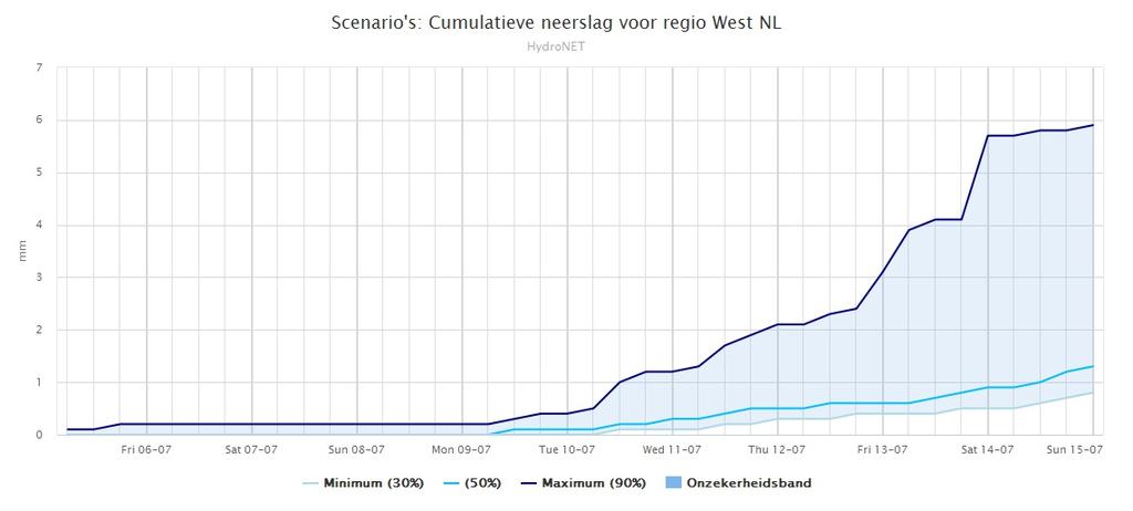 4c. Neerslagverwachting 10 dagen per 6 uur voor Rijnland op basis van EPS gegevens 4d. Cumulatieve neerslagverwachting 10 dagen voor Rijnland op basis van EPS gegevens 4e.