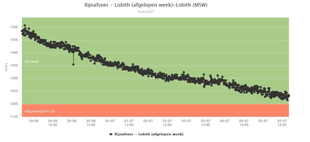 200 m 3 /s, zoals die geldt voor juli. 5b. Gerealiseerde Rijnafvoer afgelopen week (ontleend aan: http://www.rijkswaterstaat.
