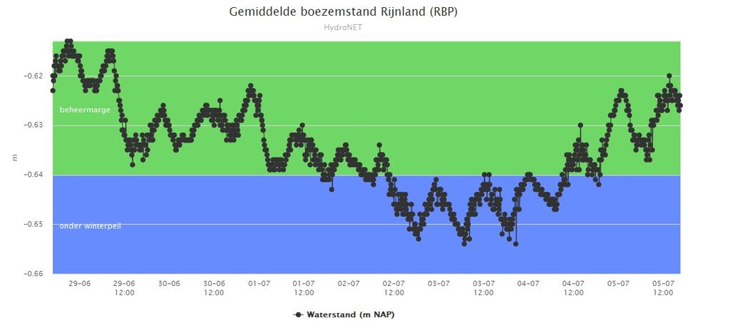 6. WATERSYSTEEM RIJNLAND 6a. Gemiddelde waterstand boezemsysteem Rijnland afgelopen week De afgelopen week is het gemiddeld peil in de boezem gehandhaafd tussen zomer- en winterpeil.