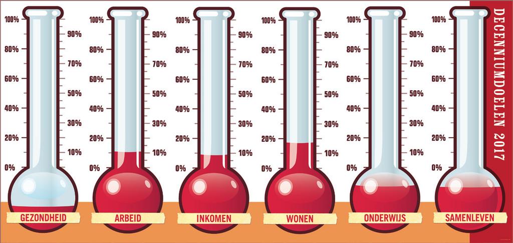 1. Een halvering van de armoede In 2006 leefden 693.000 personen onder de armoedegrens. Ons doel, een halvering betekent 346.500 personen minder. In 2015 leven er echter 663.