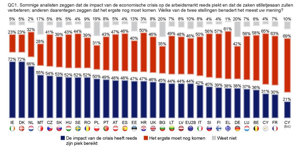 QA2a Wat zijn uw verwachtingen voor de komende twaalf maanden: zullen de volgende twaalf maanden beter, slechter of hetzelfde zijn voor wat betreft?