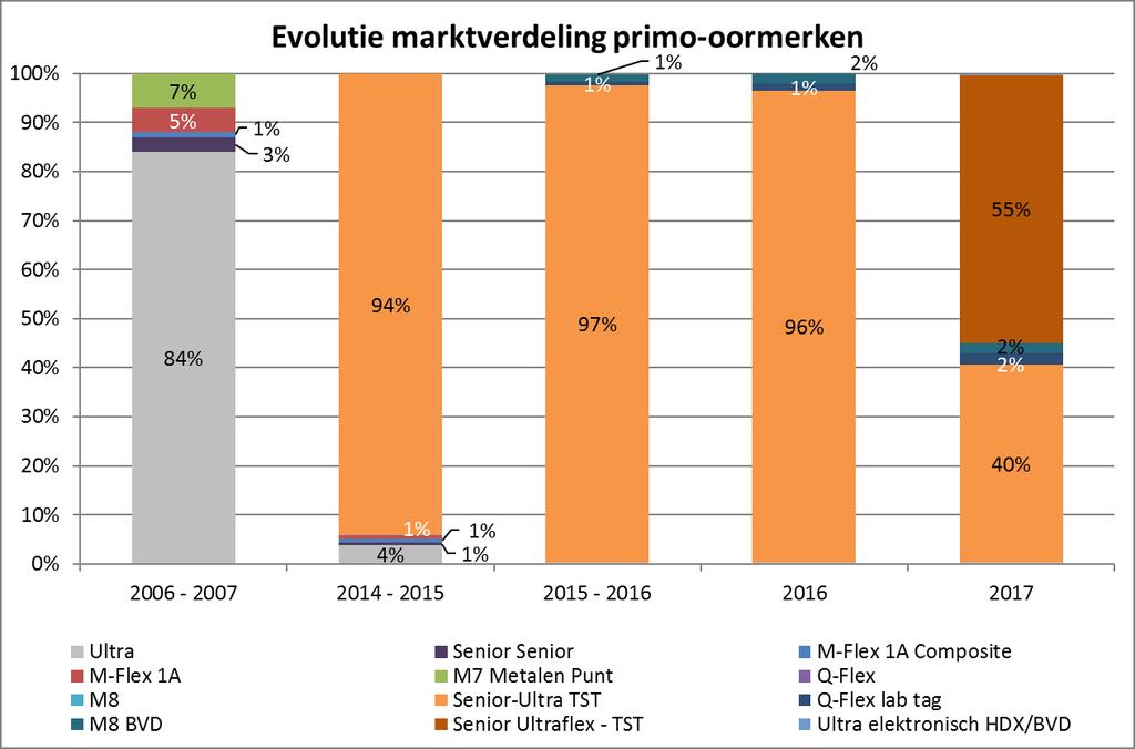 december 2015 ook de BVD oormerken Q-Flex Lab Tag en M8 BVD