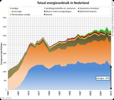 Nederland, gas land (2012) s werelds 9-de gasproducent Europa s grootste gasproducent 98%